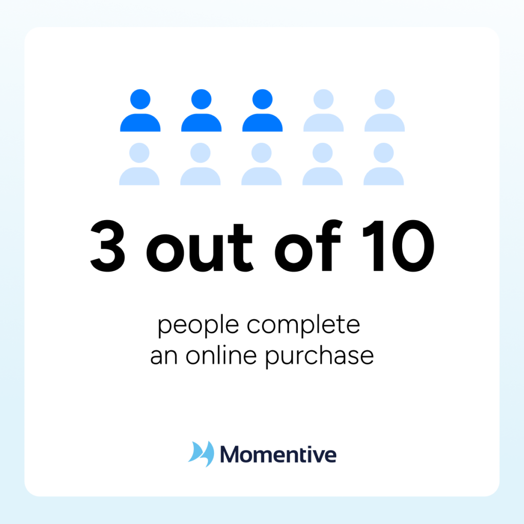 3 out of 10 people complete an online purchase.