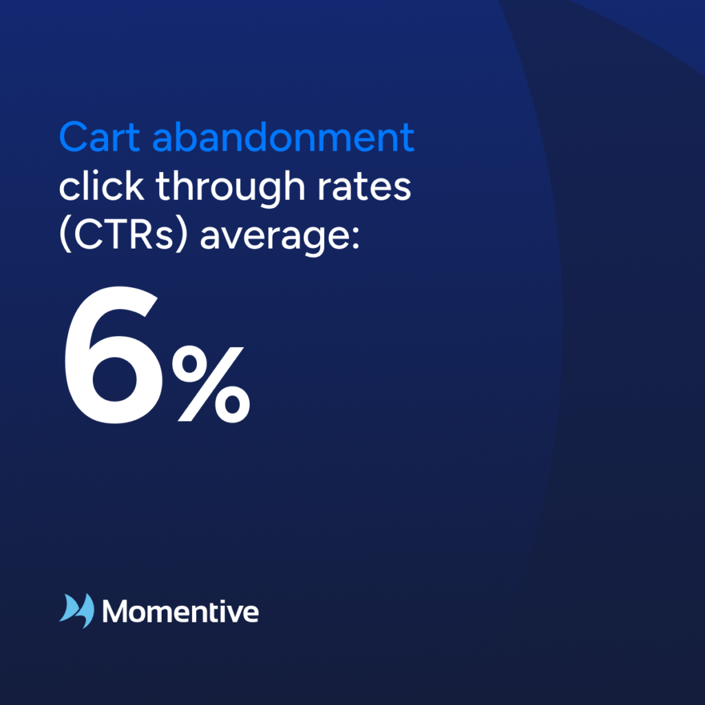 Cart abandonment click through rates (CTRs) average 6%, doubling typical CTRs.
